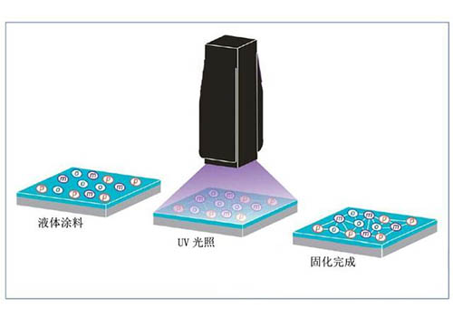 藍盾機電深入解析UVA LED的固化應用